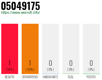 Rufnummer 05049175 Telefonnummer 05049175