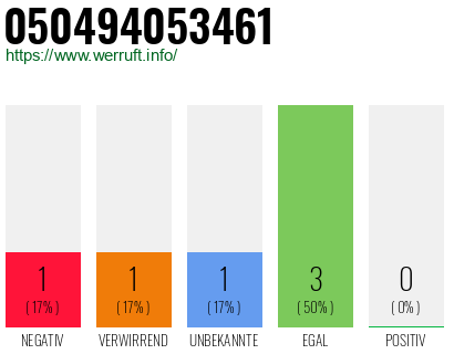 Rufnummer 050494053461 Telefonnummer 050494053461