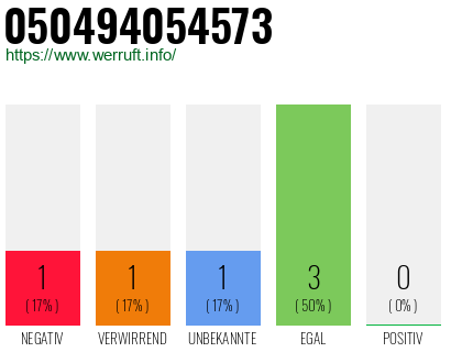 Rufnummer 050494054573 Telefonnummer 050494054573