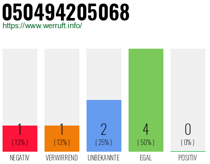 Rufnummer 050494205068 Telefonnummer 050494205068