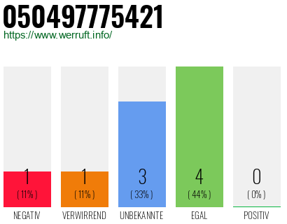 Rufnummer 050497775421 Telefonnummer 050497775421