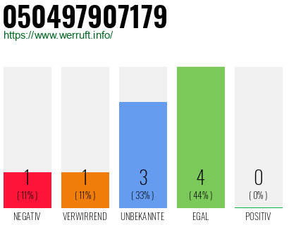 Rufnummer 050497907179 Telefonnummer 050497907179