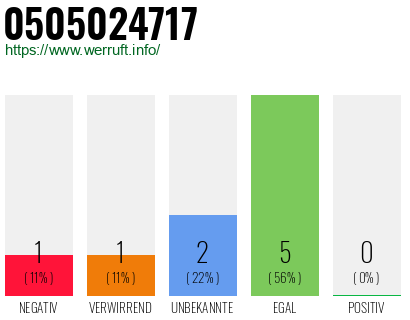 Rufnummer 0505024717 Telefonnummer 0505024717
