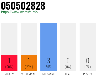 Rufnummer 050502828 Telefonnummer 050502828
