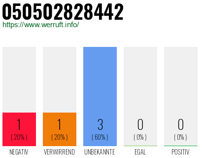 Rufnummer 050502828442 Telefonnummer 050502828442