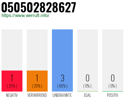 Rufnummer 050502828627 Telefonnummer 050502828627