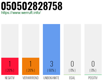 Rufnummer 050502828758 Telefonnummer 050502828758