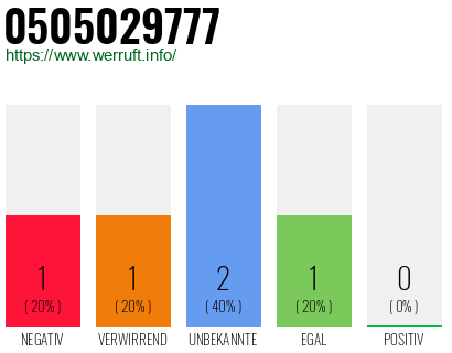 Rufnummer 0505029777 Telefonnummer 0505029777