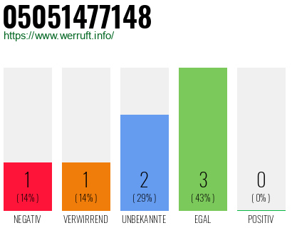Rufnummer 05051477148 Telefonnummer 05051477148