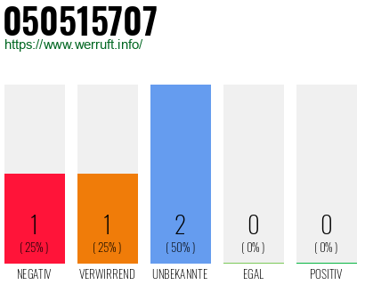 Rufnummer 050515707 Telefonnummer 050515707