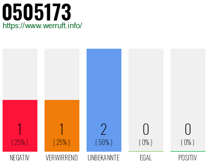 Rufnummer 0505173 Telefonnummer 0505173