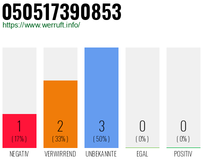 Rufnummer 050517390853 Telefonnummer 050517390853