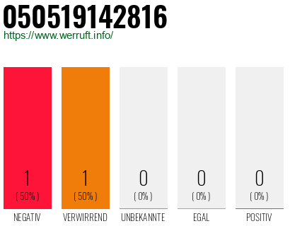 Rufnummer 050519142816 Telefonnummer 050519142816