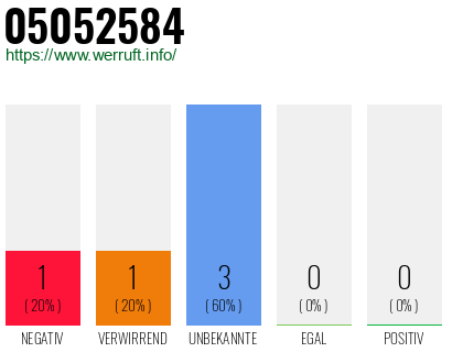 Rufnummer 05052584 Telefonnummer 05052584