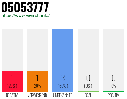 Rufnummer 05053777 Telefonnummer 05053777