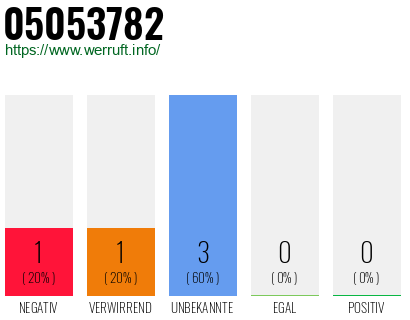 Rufnummer 05053782 Telefonnummer 05053782