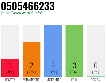 Rufnummer 0505466233 Telefonnummer 0505466233