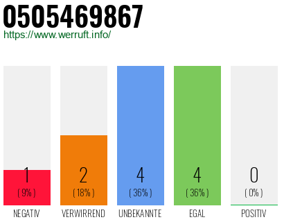 Rufnummer 0505469867 Telefonnummer 0505469867