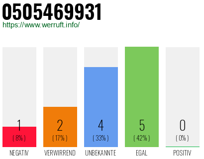 Rufnummer 0505469931 Telefonnummer 0505469931