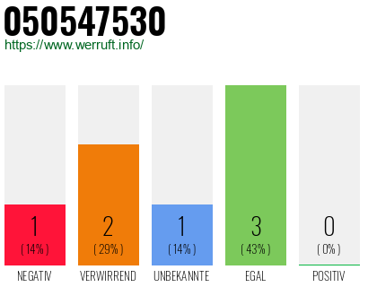 Rufnummer 050547530 Telefonnummer 050547530