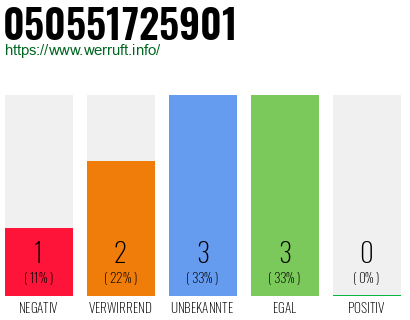 Rufnummer 050551725901 Telefonnummer 050551725901