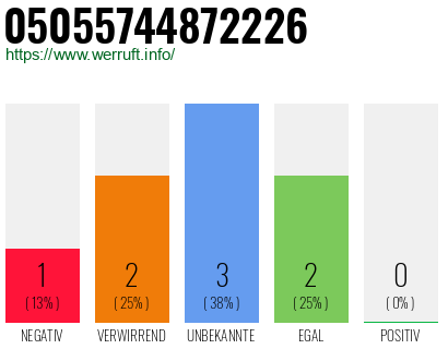 Rufnummer 05055744872226 Telefonnummer 05055744872226