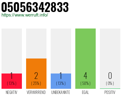 Rufnummer 05056342833 Telefonnummer 05056342833