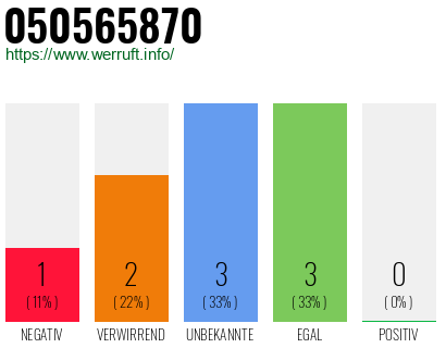 Rufnummer 050565870 Telefonnummer 050565870