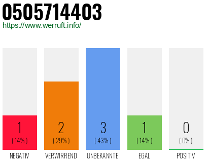 Rufnummer 0505714403 Telefonnummer 0505714403