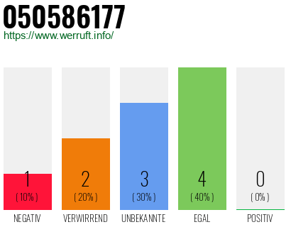 Rufnummer 050586177 Telefonnummer 050586177