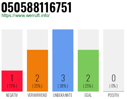 Rufnummer 050588116751 Telefonnummer 050588116751