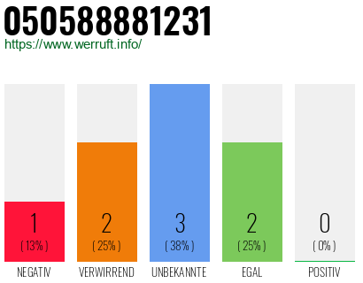 Rufnummer 050588881231 Telefonnummer 050588881231