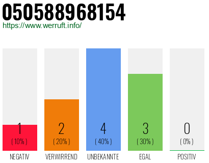 Rufnummer 050588968154 Telefonnummer 050588968154