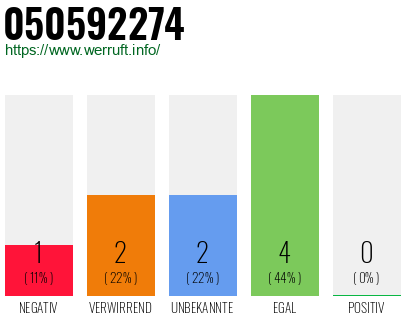 Rufnummer 050592274 Telefonnummer 050592274
