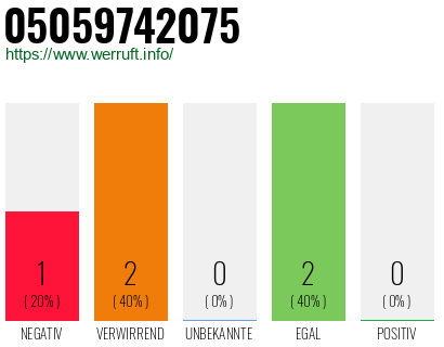 Rufnummer 05059742075 Telefonnummer 05059742075