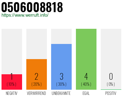 Rufnummer 0506008818 Telefonnummer 0506008818