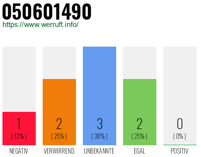 Rufnummer 050601490 Telefonnummer 050601490