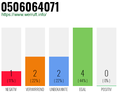 Rufnummer 0506064071 Telefonnummer 0506064071