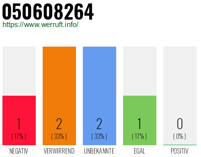 Rufnummer 050608264 Telefonnummer 050608264