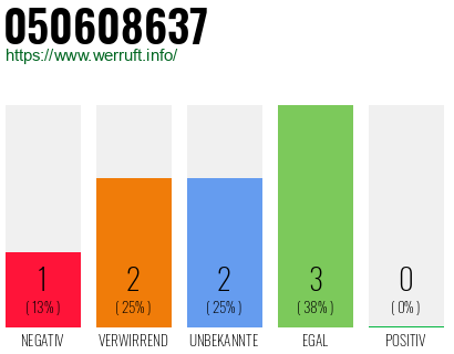 Rufnummer 050608637 Telefonnummer 050608637