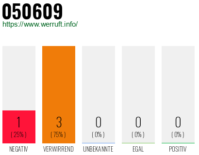 Rufnummer 050609 Telefonnummer 050609