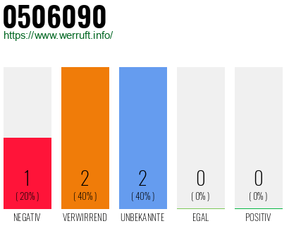 Rufnummer 0506090 Telefonnummer 0506090
