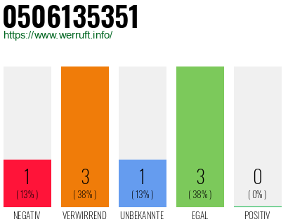 Rufnummer 0506135351 Telefonnummer 0506135351