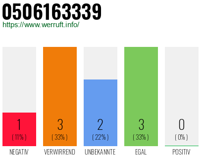 Rufnummer 0506163339 Telefonnummer 0506163339