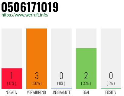 Rufnummer 0506171019 Telefonnummer 0506171019