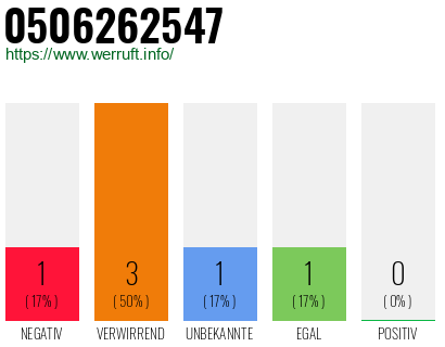 Rufnummer 0506262547 Telefonnummer 0506262547