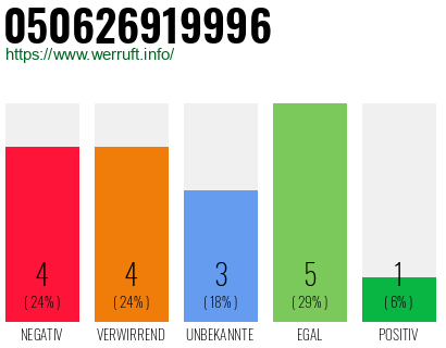 Rufnummer 050626919996 Telefonnummer 050626919996