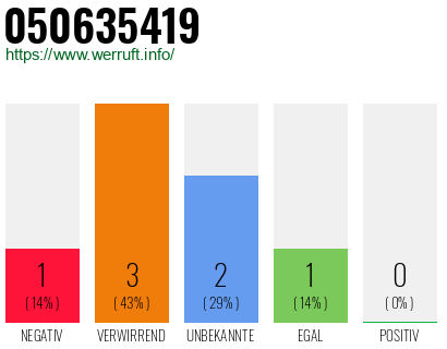 Rufnummer 050635419 Telefonnummer 050635419