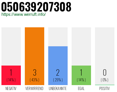 Rufnummer 050639207308 Telefonnummer 050639207308