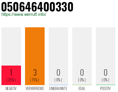 Rufnummer 050646400330 Telefonnummer 050646400330